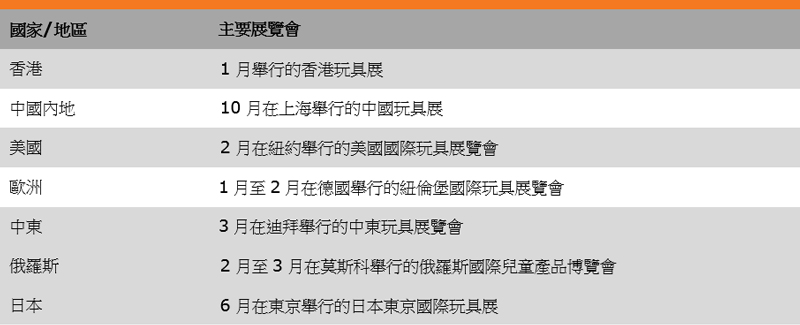 表:主要業界展覽會(玩具業) 表:主要業界展覽會(玩具業)