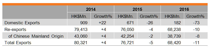 Table: Performance of Hong Kong’s Exports of Watches and Clocks Table: Performance of Hong Kong’s Exports of Watches and Clocks