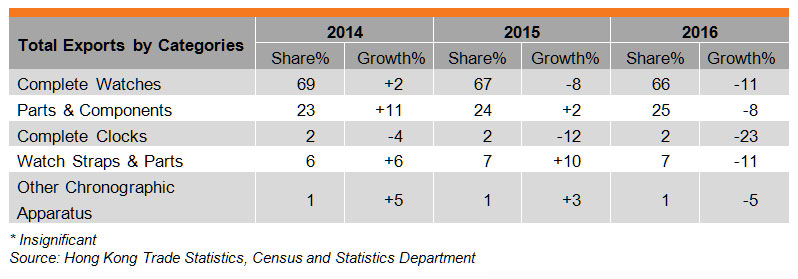 Table: Performance of Hong Kong’s Exports of Watches and Clocks Table: Performance of Hong Kong’s Exports of Watches and Clocks