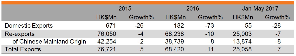 Table: Performance of Hong Kong’s exports of watches and clocks Table: Performance of Hong Kong’s exports of watches and clocks
