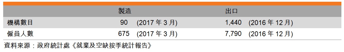 表:业界特色(香港钟表业) 表:业界特色(香港钟表业)