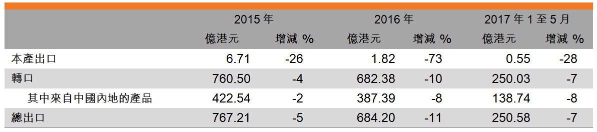 表:香港钟表出口表现 表:香港钟表出口表现