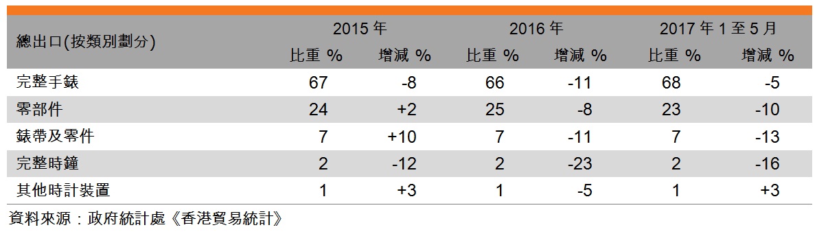 表:香港钟表出口表现(按类别划分) 表:香港钟表出口表现(按类别划分)
