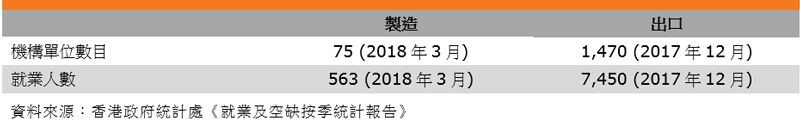 表:业畀特色(香港钟表业) 表:业畀特色(香港钟表业)