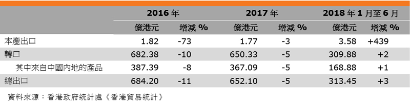 表:香港钟表出口表现 表:香港钟表出口表现