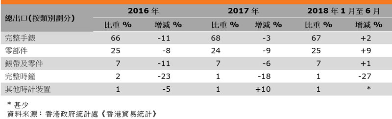 表:香港钟表出口表现(按类别划分) 表:香港钟表出口表现(按类别划分)