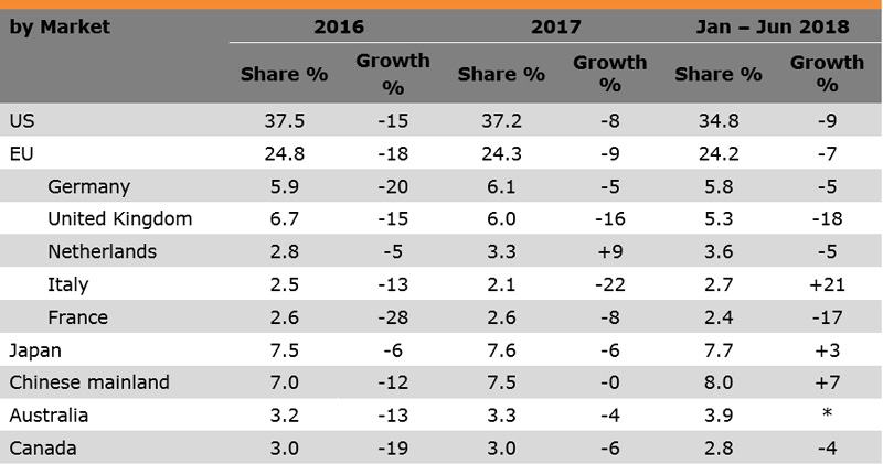 Table: Performance of Hong Kong Exports of Clothing (by Market) Table: Performance of Hong Kong Exports of Clothing (by Market)