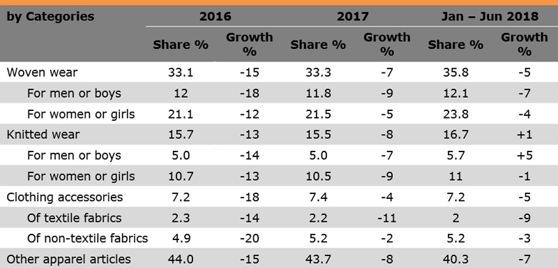 Table: Performance of Hong Kong Exports of Clothing (by Categories) Table: Performance of Hong Kong Exports of Clothing (by Categories)