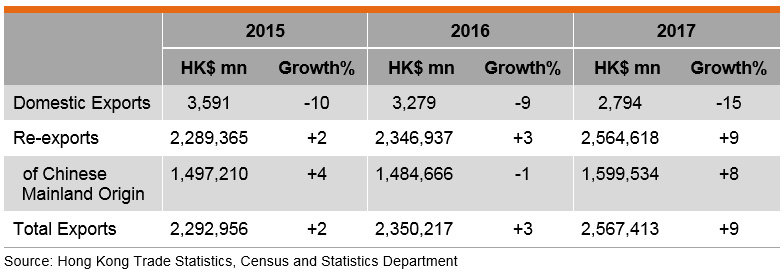 Table: Total Exports of Hong Kong’s Electronics Table: Total Exports of Hong Kong’s Electronics