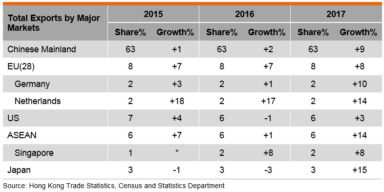 Table: Total Exports of Hong Kong’s Electronics by Major Market Table: Total Exports of Hong Kong’s Electronics by Major Market