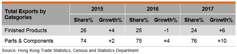 Table: Total Exports of Hong Kong’s Electronics by Categories Table: Total Exports of Hong Kong’s Electronics by Categories