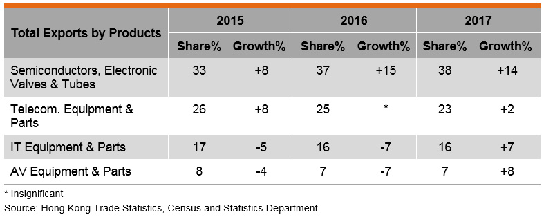 Table: Total Exports of Hong Kong’s Electronics by Products Table: Total Exports of Hong Kong’s Electronics by Products