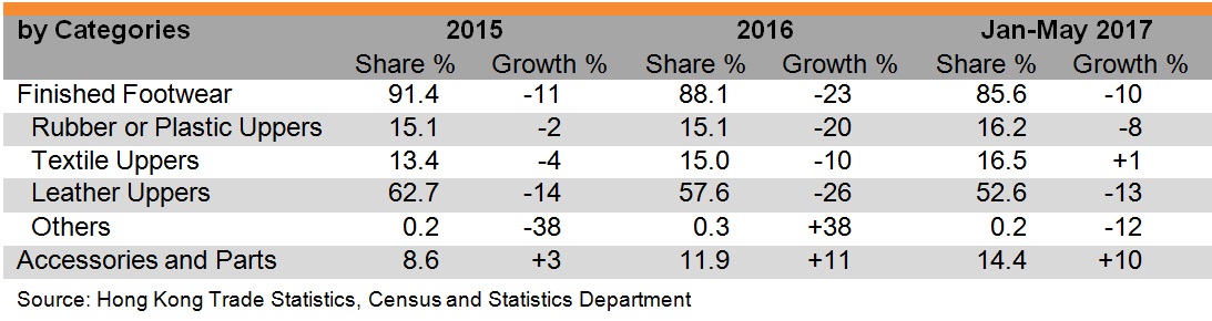 Table: Performance of Hong Kong’s exports of footwear (by categories) Table: Performance of Hong Kong’s exports of footwear (by categories)