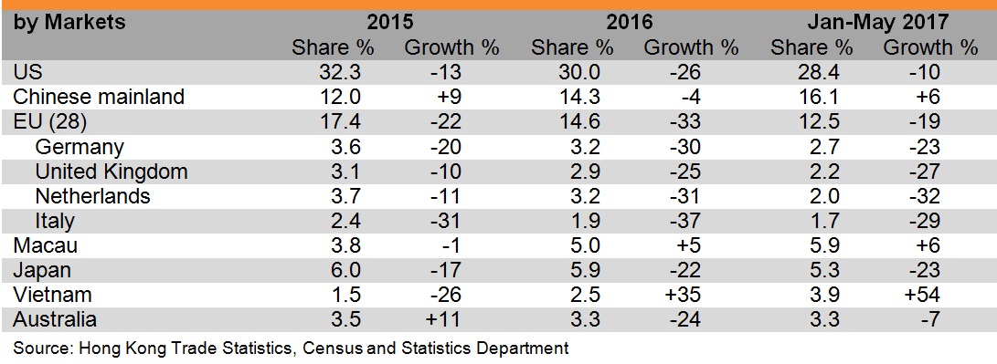 Table: Performance of Hong Kong’s exports of footwear (by markets) Table: Performance of Hong Kong’s exports of footwear (by markets)