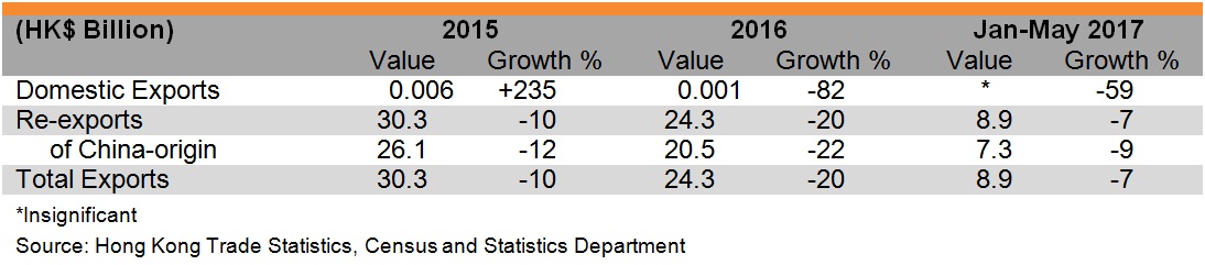 Table: Performance of Hong Kong’s exports of footwear Table: Performance of Hong Kong’s exports of footwear