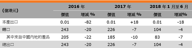 表:香港鞋履出口表现 表:香港鞋履出口表现