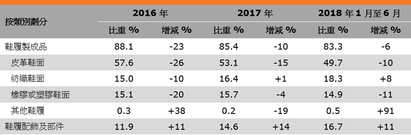 表:香港鞋履出口表现(按类别划分) 表:香港鞋履出口表现(按类别划分)