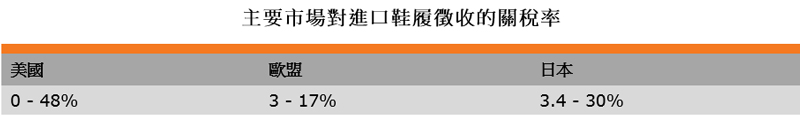 表:主要市场对进口鞋履征收的关税率 表:主要市场对进口鞋履征收的关税率