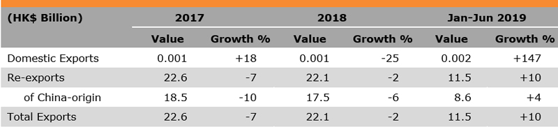 Table: Performance of Hong Kong Exports of Footwear Table: Performance of Hong Kong Exports of Footwear