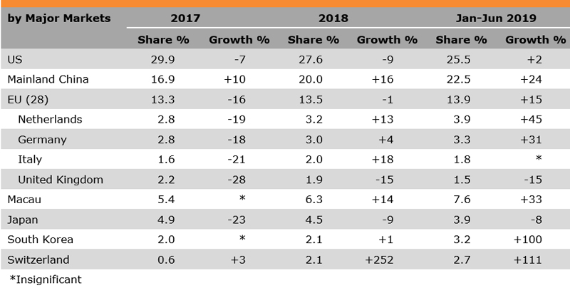 Table: Performance of Hong Kong Exports of Footwear (by Major Markets) Table: Performance of Hong Kong Exports of Footwear (by Major Markets)