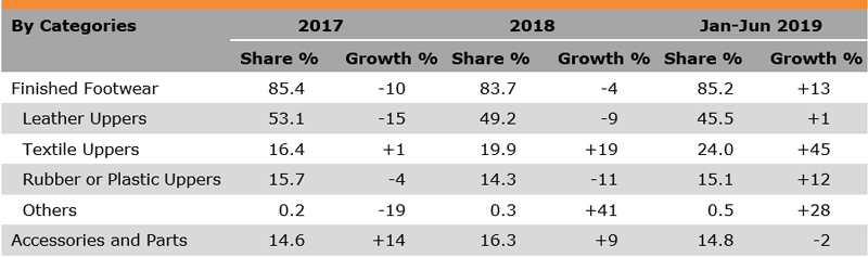 Table: Performance of Hong Kong Exports of Footwear (by Categories) Table: Performance of Hong Kong Exports of Footwear (by Categories)