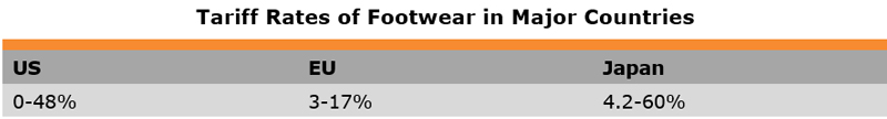 Table: 	Tariff Rates of Footwear in Major Countries