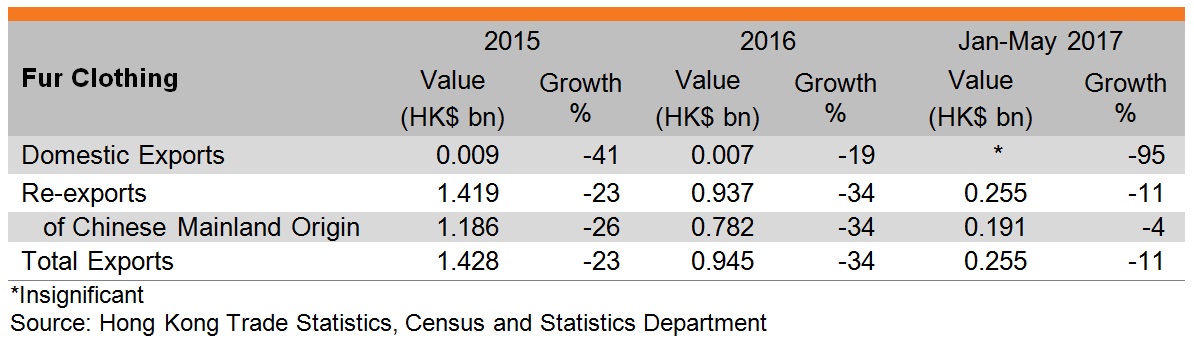 Table: Performance of Hong Kong exports of fur clothing Table: Performance of Hong Kong exports of fur clothing