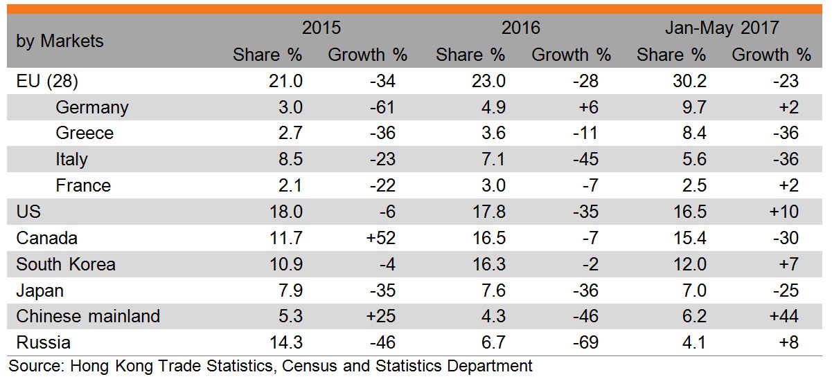 Table: Performance of Hong Kong exports of fur clothing (by markets) Table: Performance of Hong Kong exports of fur clothing (by markets)