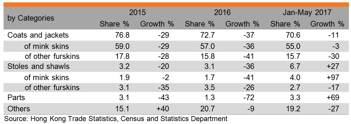 Table: Performance of Hong Kong Exports of fur clothing (by categories) Table: Performance of Hong Kong Exports of fur clothing (by categories)