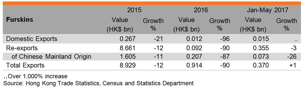 Table: Performance of Hong Kong exports of furskins Table: Performance of Hong Kong exports of furskins