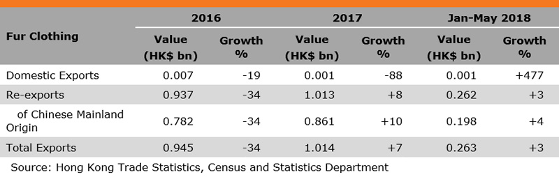 Table: Performance of Hong Kong Exports of Fur Clothing Table: Performance of Hong Kong Exports of Fur Clothing