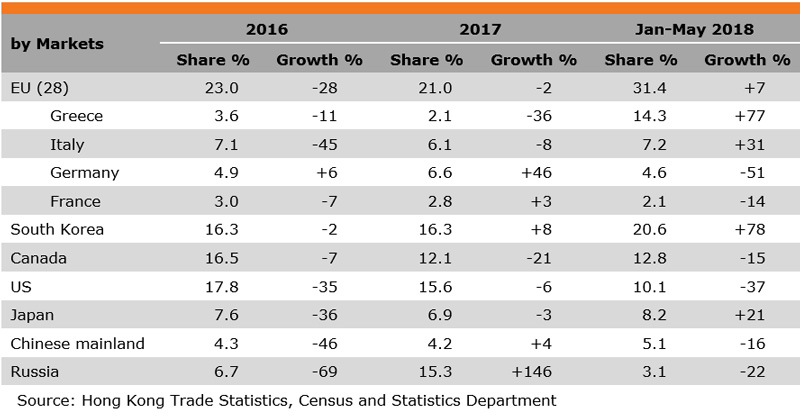 Table: Performance of Hong Kong Exports of Fur Clothing by Markets Table: Performance of Hong Kong Exports of Fur Clothing by Markets