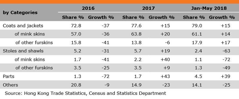 Table: Performance of Hong Kong Exports of Fur Clothing by Categories Table: Performance of Hong Kong Exports of Fur Clothing by Categories