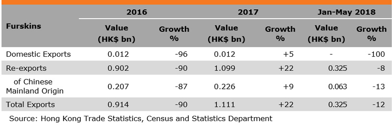 Table: Performance of Hong Kong Exports of Furskins Table: Performance of Hong Kong Exports of Furskins