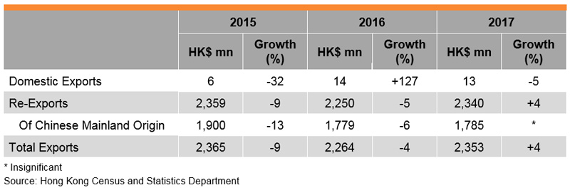 Table: Performance of Hong Kong Furniture Exports Table: Performance of Hong Kong Furniture Exports