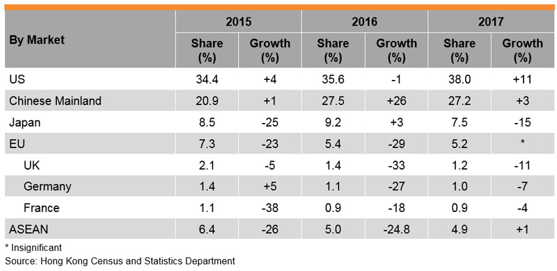 Table: Performance of Hong Kong Furniture Exports Table: Performance of Hong Kong Furniture Exports