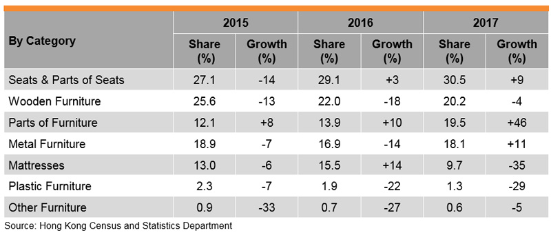 Table: Performance of Hong Kong Furniture Exports Table: Performance of Hong Kong Furniture Exports