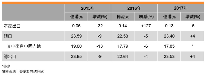 表: 香港家具出口表現 表: 香港家具出口表現