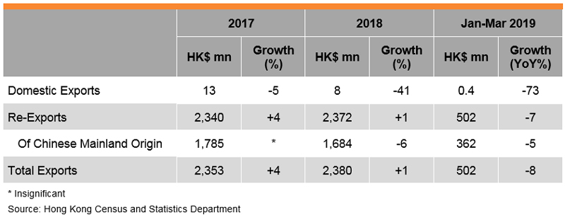 Table: Performance of Hong Kong Furniture Exports Table: Performance of Hong Kong Furniture Exports