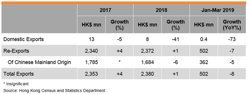 Table: Performance of Hong Kong Furniture Exports
