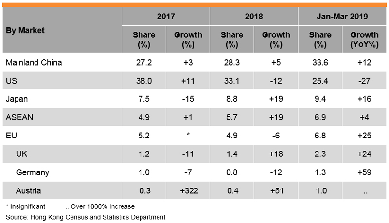 Table: Performance of Hong Kong Furniture Exports Table: Performance of Hong Kong Furniture Exports