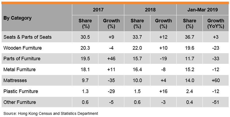 Table: Performance of Hong Kong Furniture Exports Table: Performance of Hong Kong Furniture Exports