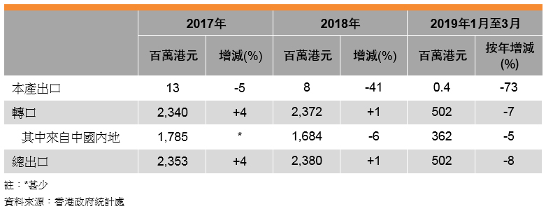 表: 香港家具出口表現 表: 香港家具出口表現
