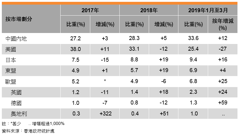 表: 香港家具出口表現 表: 香港家具出口表現