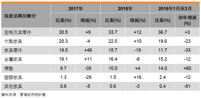 表: 香港家具出口表現 表: 香港家具出口表現