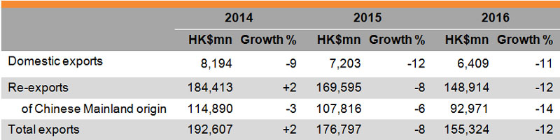 Table: Performance of Hong Kong Exports of Giftware and Premiums Table: Performance of Hong Kong Exports of Giftware and Premiums