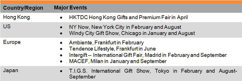 Table: Performance of Hong Kong Exports of Giftware and Premiums Table: Performance of Hong Kong Exports of Giftware and Premiums
