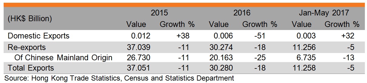 Table: Performance of Hong Kong exports of leather consumer goods Table: Performance of Hong Kong exports of leather consumer goods