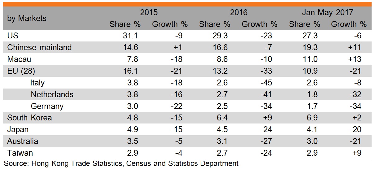 Table: Performance of Hong Kong exports of leather consumer goods (by markets) Table: Performance of Hong Kong exports of leather consumer goods (by markets)