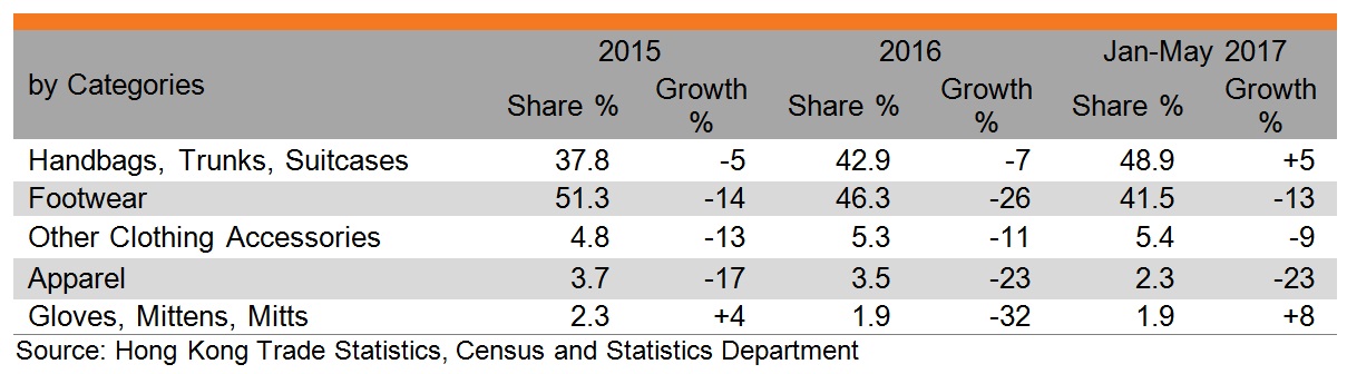 Table: Performance of Hong Kong exports of leather consumer goods (by categories) Table: Performance of Hong Kong exports of leather consumer goods (by categories)